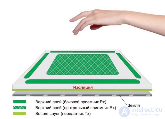 3D Gesture Sensor, GestIC and QTouch Technologies
