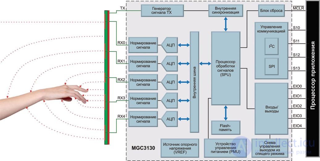 3D Gesture Sensor, GestIC and QTouch Technologies