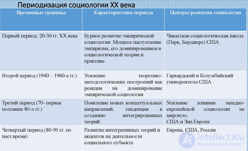 Principles for periodising the history of sociology