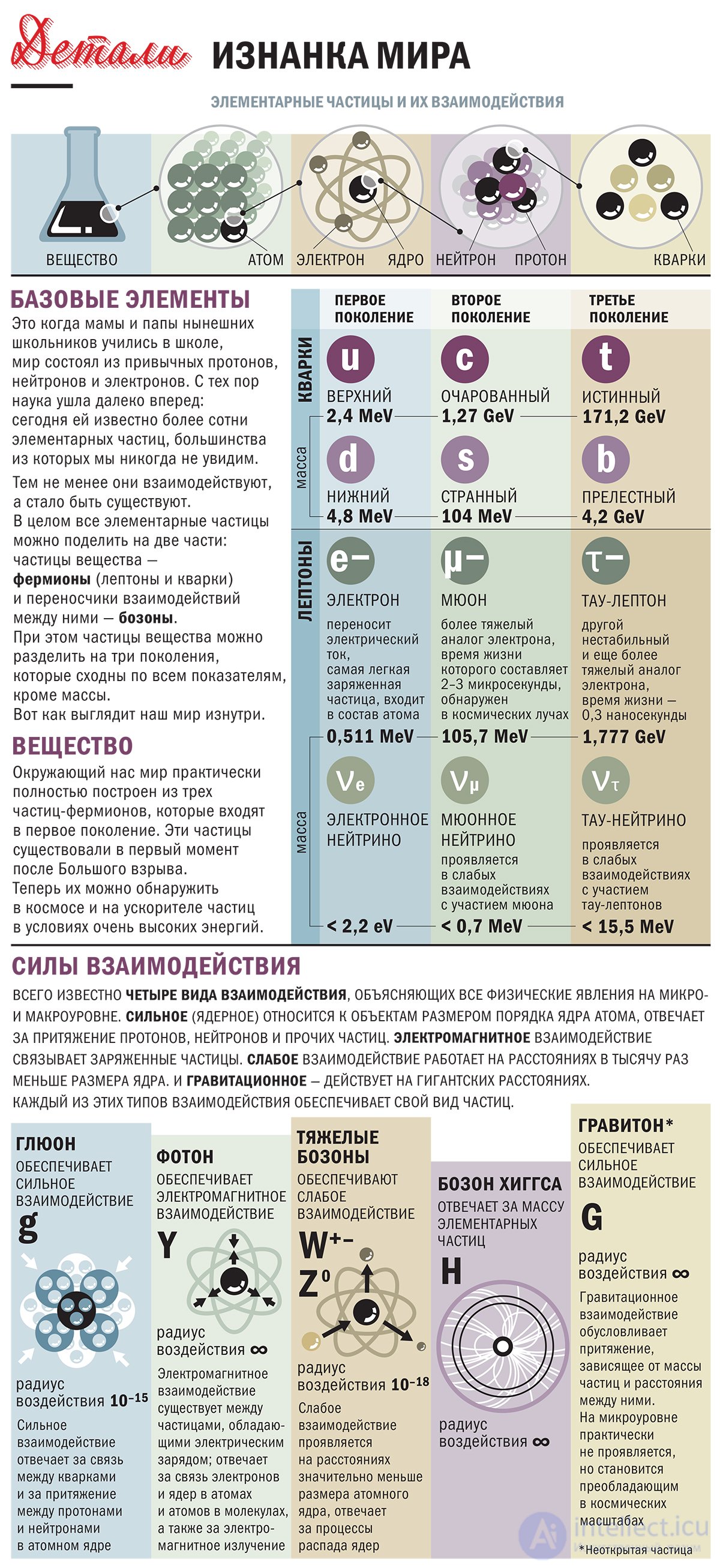 Physics. Subject, methods, history, Theoretical and experimental physics, theories of physics