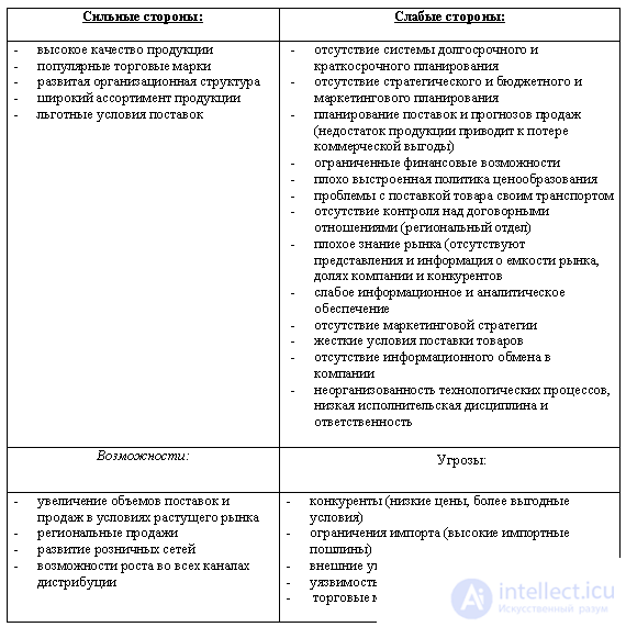 SWOT Analysis with Examples