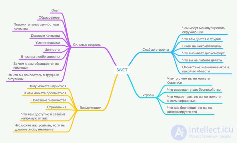 SWOT Analysis with Examples