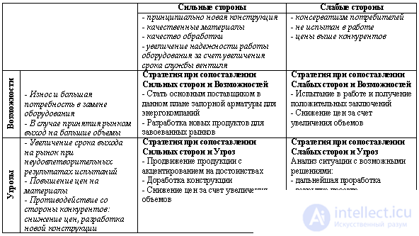 SWOT Analysis with Examples