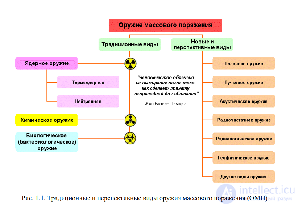Biological Weapons, Bioterrorism, Agroterrorism and Protection Against Them