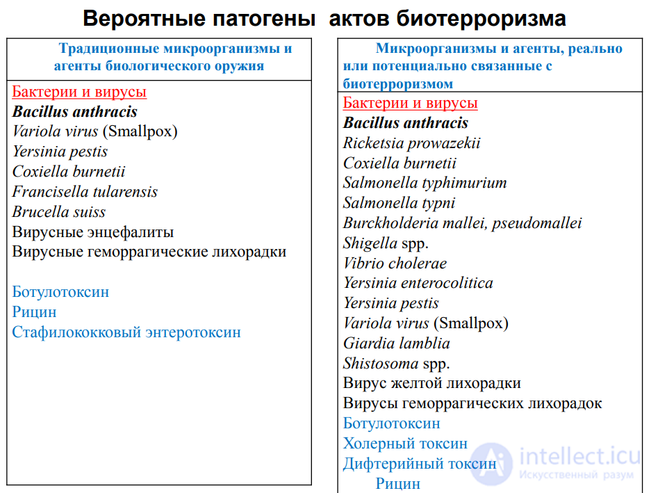 Biological Weapons, Bioterrorism, Agroterrorism and Protection Against Them