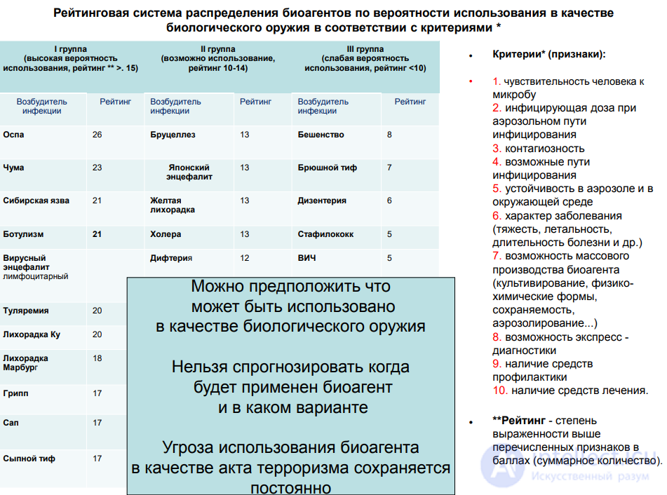 Biological Weapons, Bioterrorism, Agroterrorism and Protection Against Them