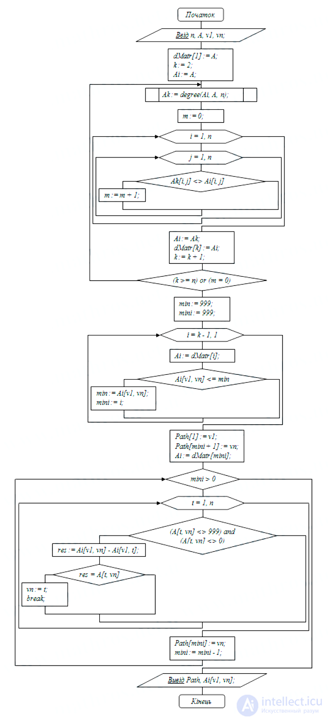 Finding Shortest Paths Using Shimbels Algorithm