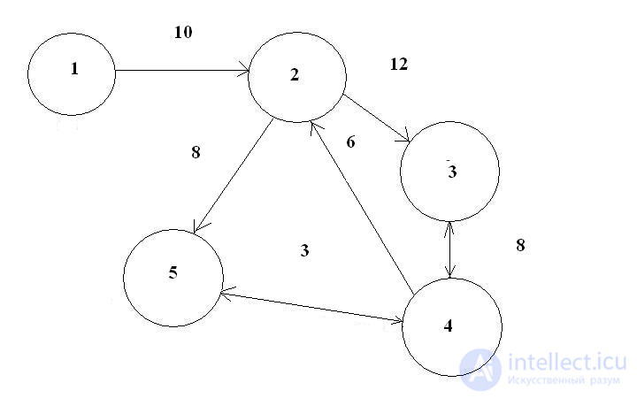Finding Shortest Paths Using Shimbels Algorithm