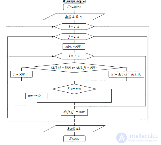 Finding Shortest Paths Using Shimbels Algorithm