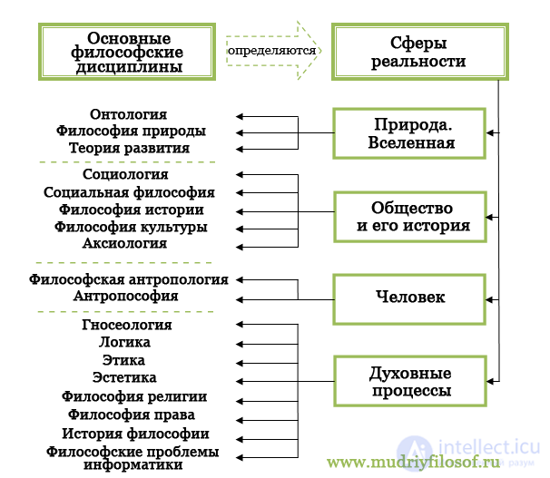The Specificity and Structure of Philosophical Knowledge