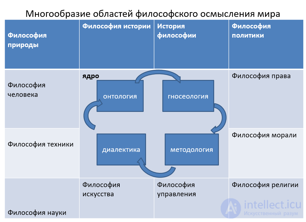 The Specificity and Structure of Philosophical Knowledge