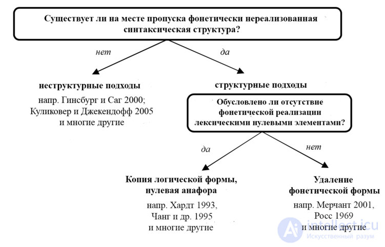 Ellipsis in Linguistics