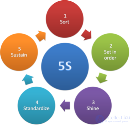 5S Workplace Organization System: Steps and Implementation