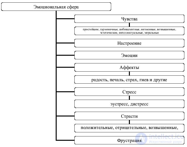 The Emotional-Volitional Sphere of Personality and Experiences