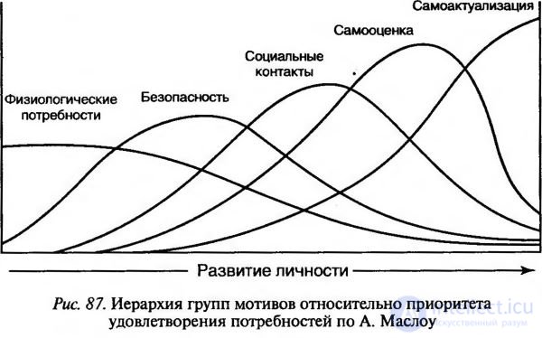 The Need-Motivational Sphere of Personality