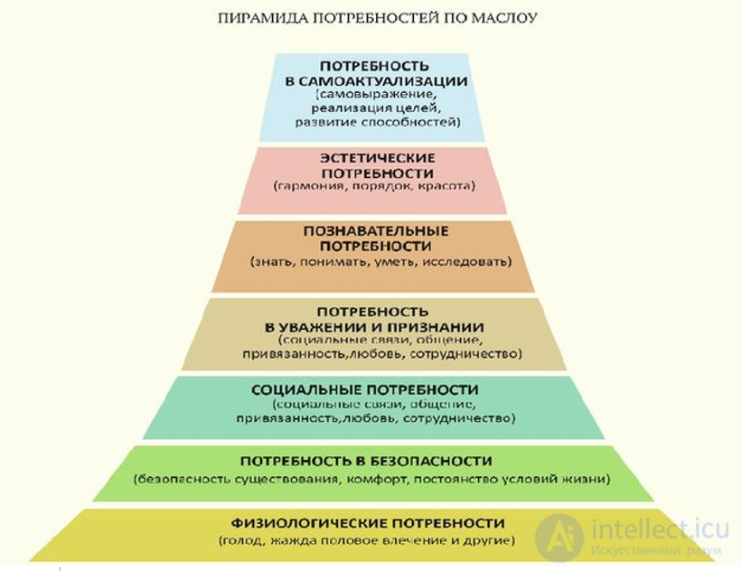 The Need-Motivational Sphere of Personality