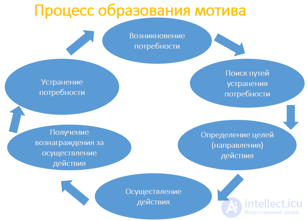 The Need-Motivational Sphere of Personality