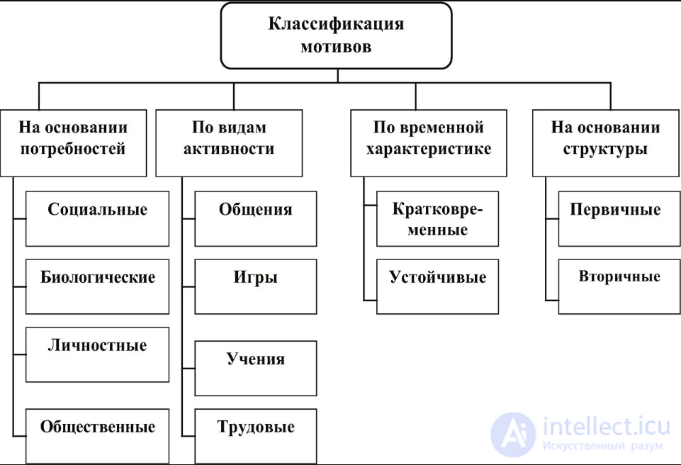 The Need-Motivational Sphere of Personality