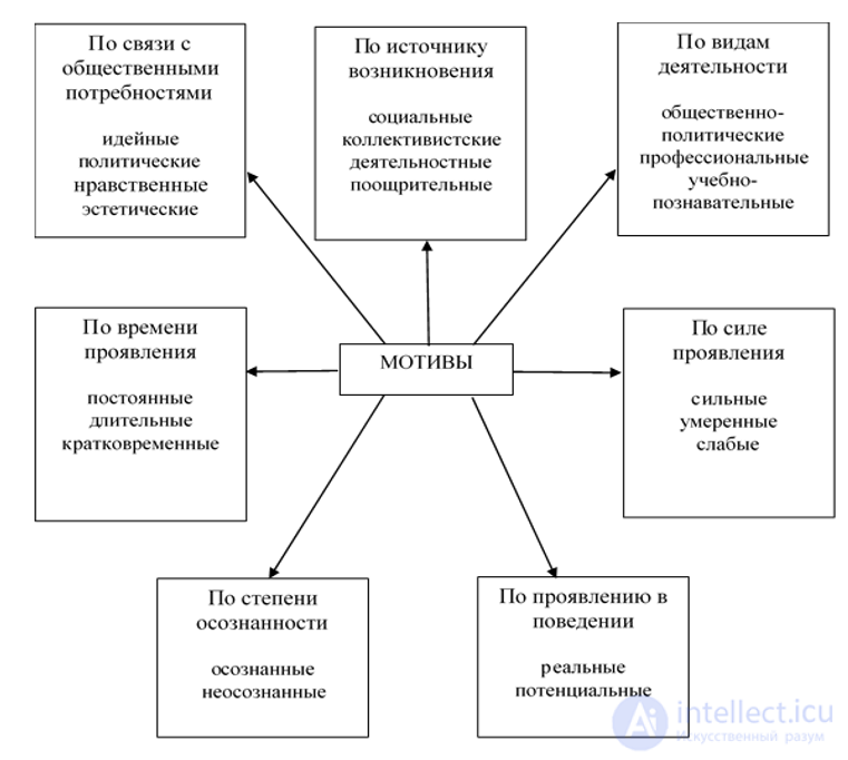 The Need-Motivational Sphere of Personality