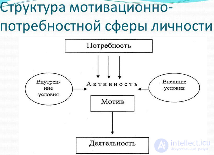 The Need-Motivational Sphere of Personality