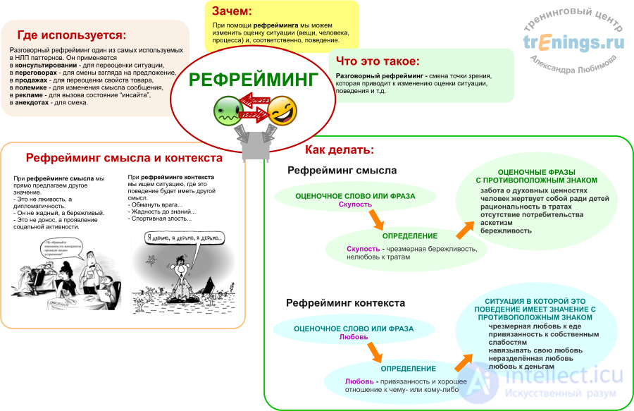 Reframing: Types and Methods of Application