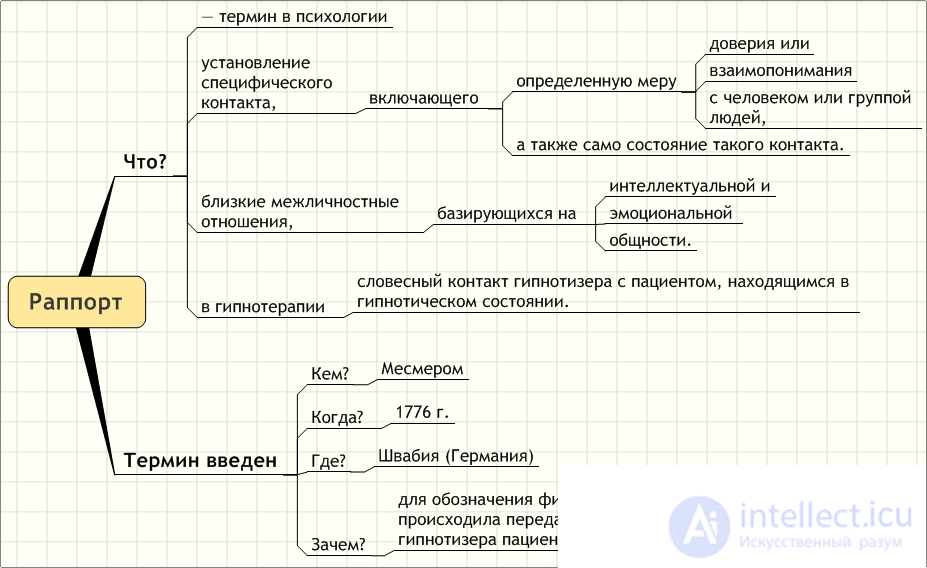 Rapport in Psychology