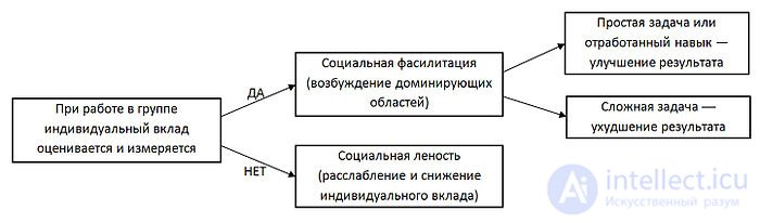 Social facilitation
