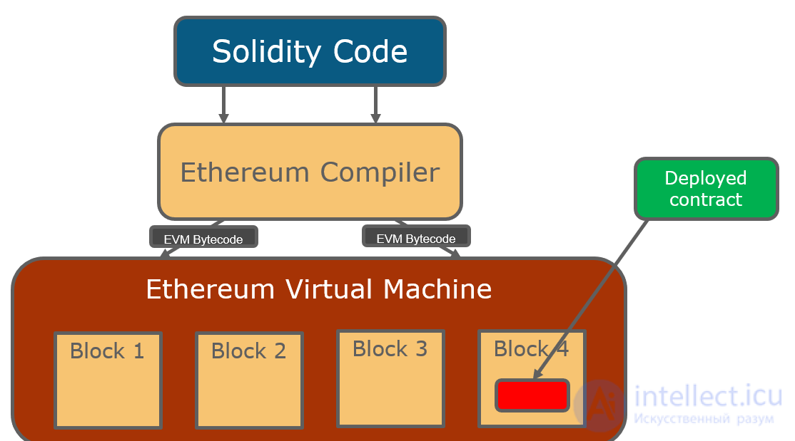 Solidity — the Programming Language of Self-Executing Contracts for Ethereum: The Basics