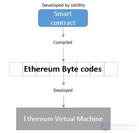 Solidity — the Programming Language of Self-Executing Contracts for Ethereum: The Basics