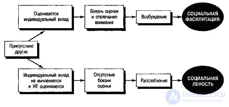 Social loafing