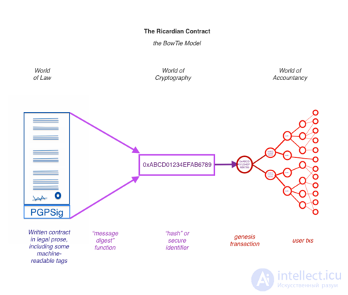 The Ricardian Contract (a design pattern expressing the intent of the parties agreement)