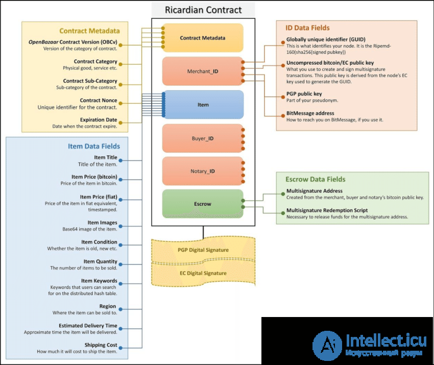 The Ricardian Contract (a design pattern expressing the intent of the parties agreement)