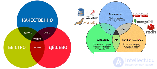 The CAP theorem and BASE architecture