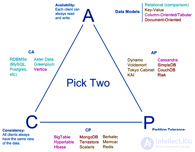 The CAP theorem and BASE architecture