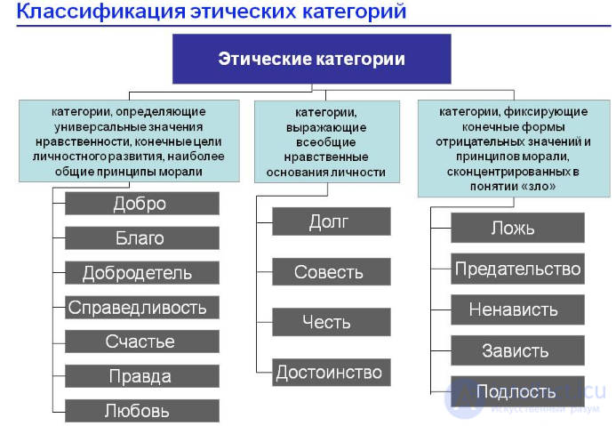 Categories of Ethics: Good and Evil, Happiness and the Meaning of Life, Dignity and Honour, Duty