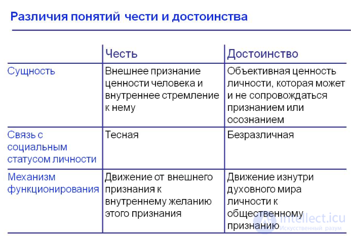 Categories of Ethics: Good and Evil, Happiness and the Meaning of Life, Dignity and Honour, Duty