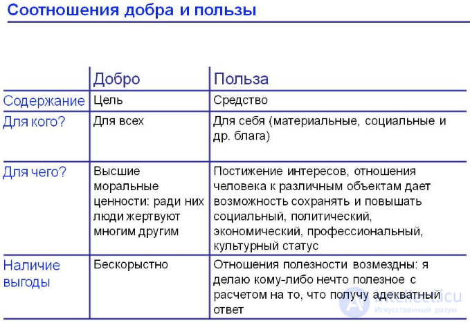 Categories of Ethics: Good and Evil, Happiness and the Meaning of Life, Dignity and Honour, Duty