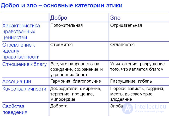 Categories of Ethics: Good and Evil, Happiness and the Meaning of Life, Dignity and Honour, Duty