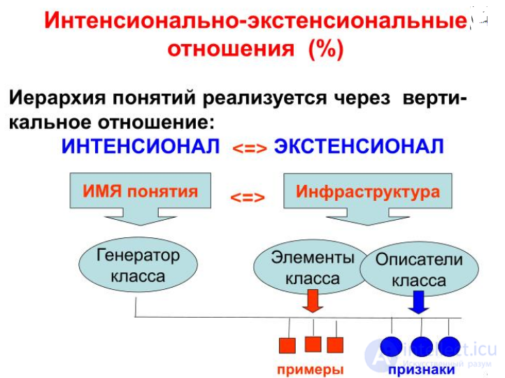 Intension and Extension