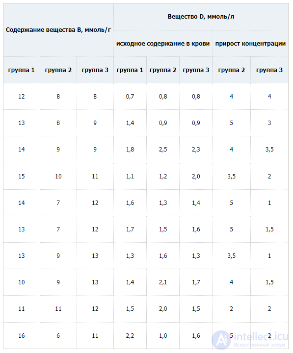 Basic statistics and Students t-test