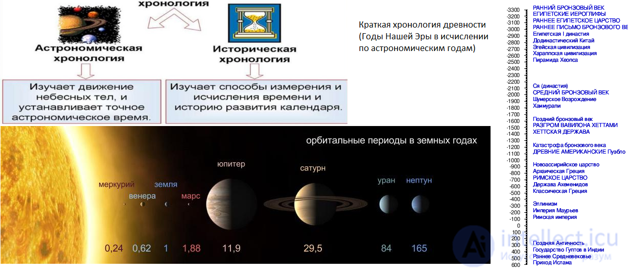 Historical and Astronomical Chronology and Calendar Systems