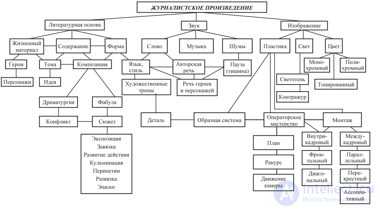 Structure and Features of a Journalistic Text vs Non-Journalistic Text