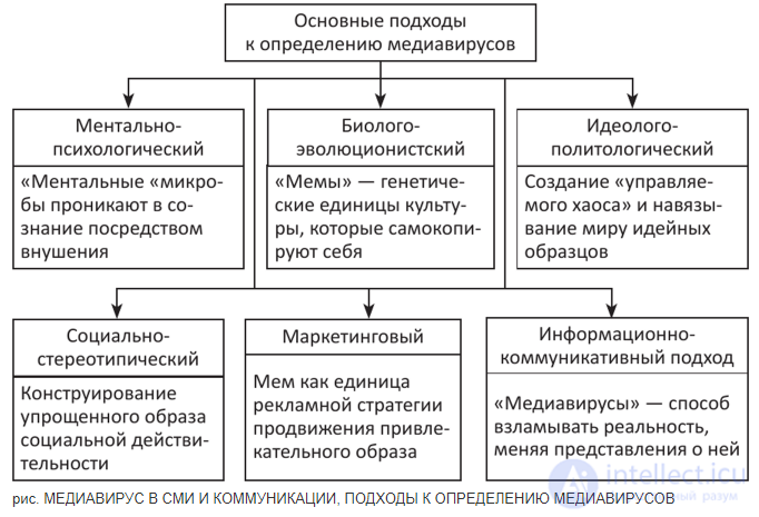 Media Virus as a Method Used in Mass Communication