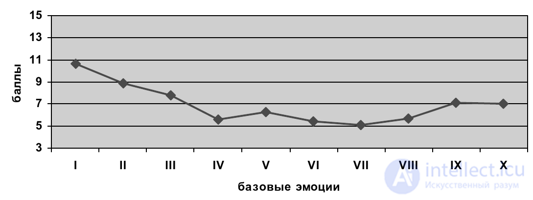 Izard Differential Emotions Scale (DES): Method and Scoring