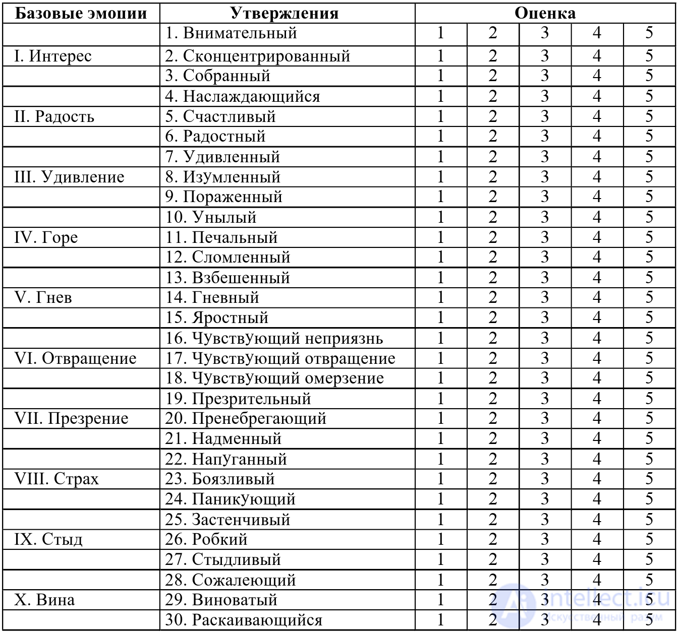 Izard Differential Emotions Scale (DES): Method and Scoring
