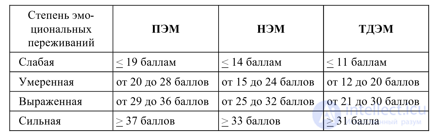 Izard Differential Emotions Scale (DES): Method and Scoring