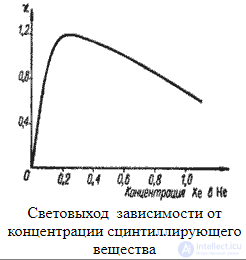 Scintillators — substances that exhibit scintillation