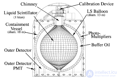 Scintillators — substances that exhibit scintillation