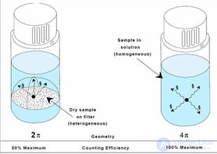 Scintillators — substances that exhibit scintillation