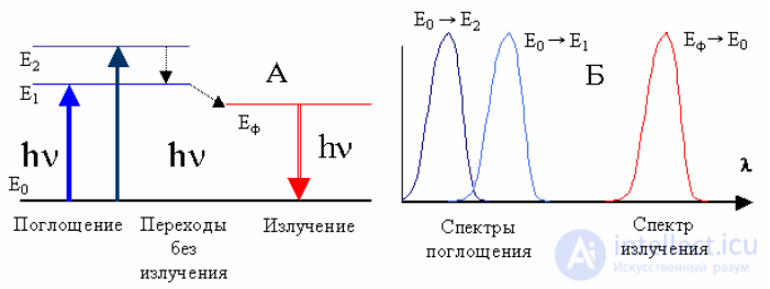 Chemical Light Sources: Luminophores and Phosphorescence